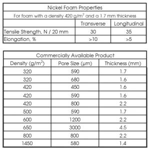Nickel Foam chart